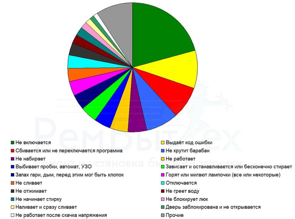 Признаки неисправности платы управления Признаки неисправности платы управления